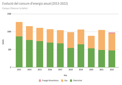 El Campus Vilanova i la Geltrú de la UPC redueix un 6% el consum d’energia durant el 2022