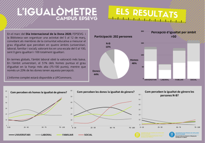 Resum dels resultats de l'Igualòmetre del Campus UPC Vilanova