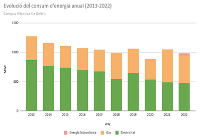 El Campus Vilanova i la Geltrú de la UPC reduce un 6% el consumo de energía durante el 2022