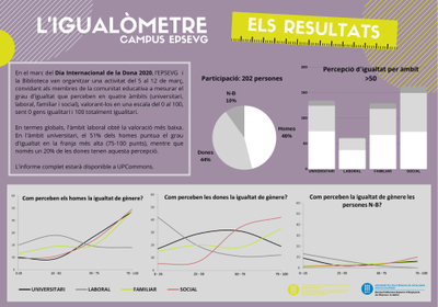 Resumen de los resultados del Igualometro del Campus UPC Vilanova